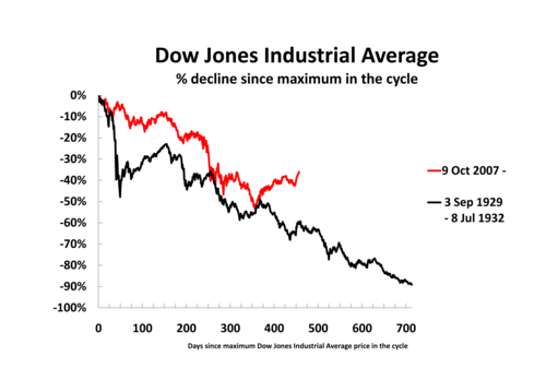 09 07 24 Dow Jones 1929 2007